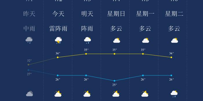 7月2日清远天气早知道 手机新浪网