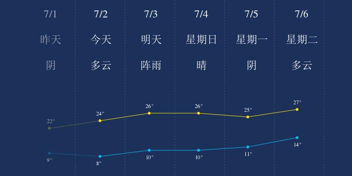 7月2日西宁天气早知道 手机新浪网