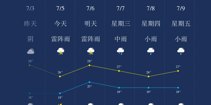 7月5日长春天气早知道 手机新浪网