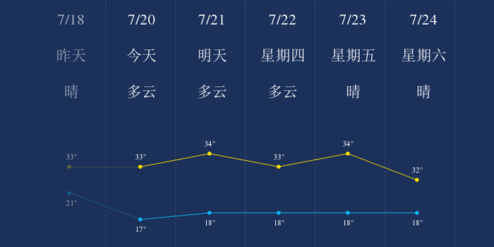 7月日中卫天气早知道 手机新浪网