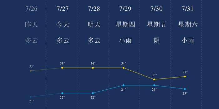 7月27日辽源天气早知道 手机新浪网