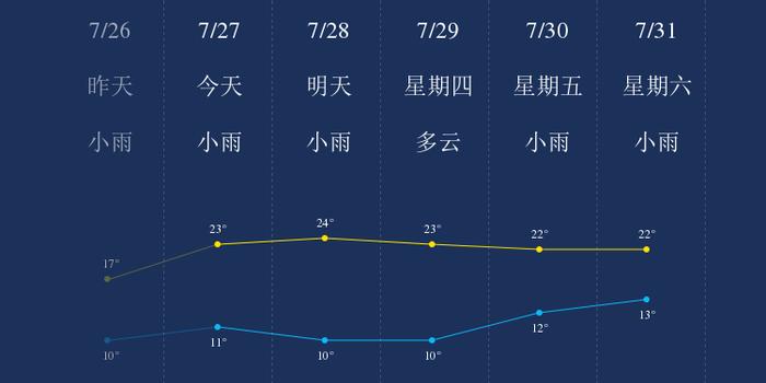 7月27日拉萨天气早知道 手机新浪网