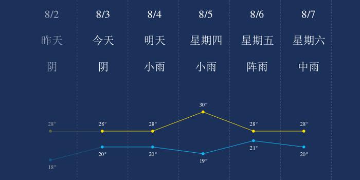 8月3日普洱天气早知道 手机新浪网