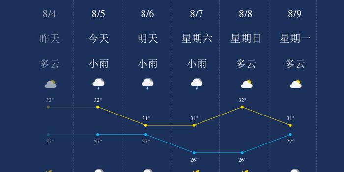 8月5日上海天气早知道 手机新浪网