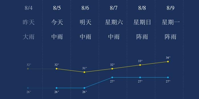 8月5日中山天气早知道 手机新浪网