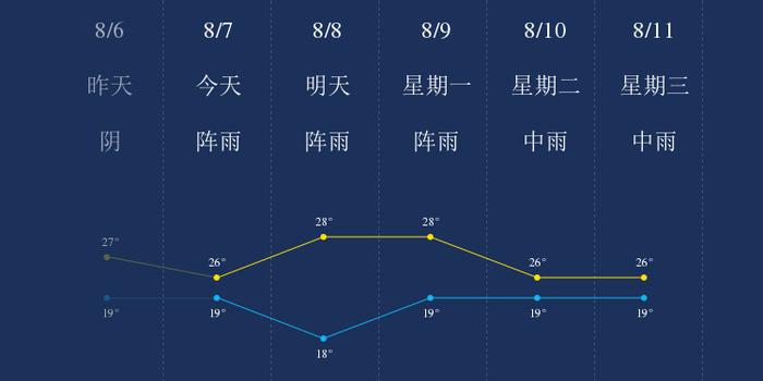 8月7日临沧天气早知道 手机新浪网