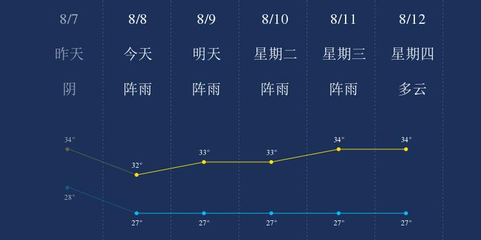 8月8日中山天气早知道 手机新浪网