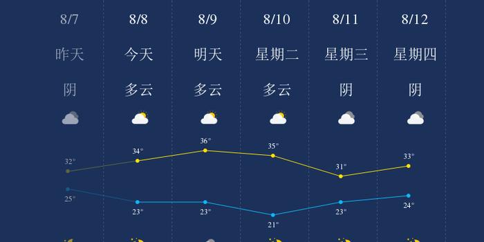 8月8日克拉玛依天气早知道 手机新浪网