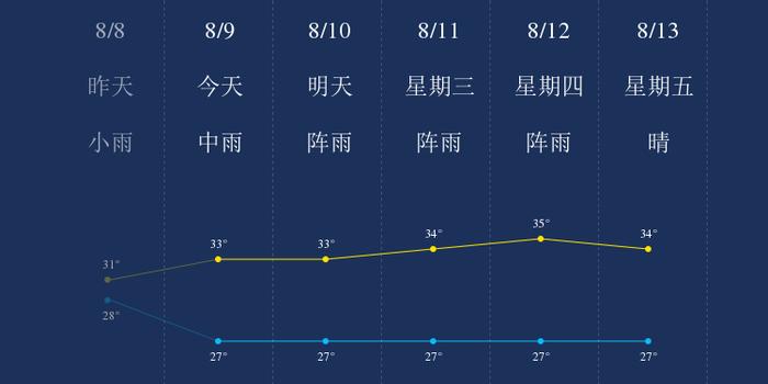 8月9日中山天气早知道 手机新浪网