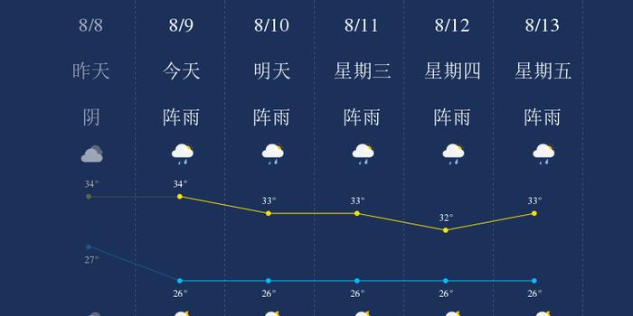 8月9日来宾天气早知道 手机新浪网