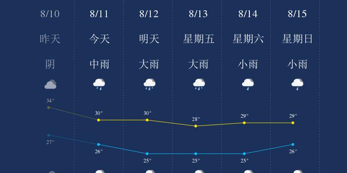 8月11日上海天气早知道 手机新浪网