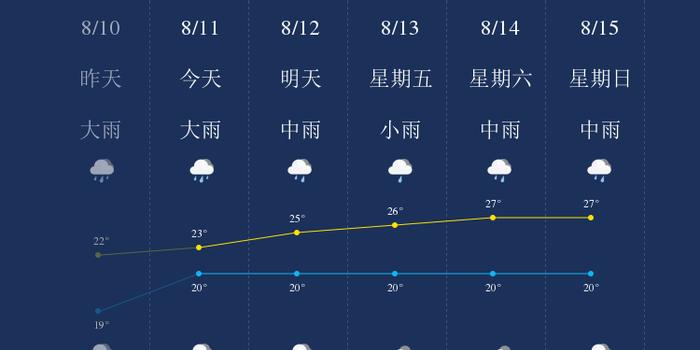 8月11日普洱天气早知道 手机新浪网