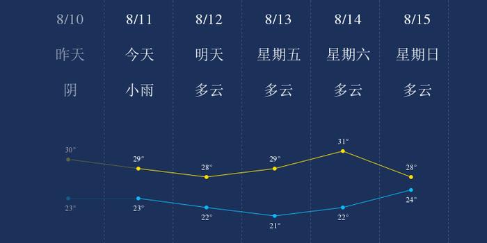 8月11日青岛天气早知道 手机新浪网