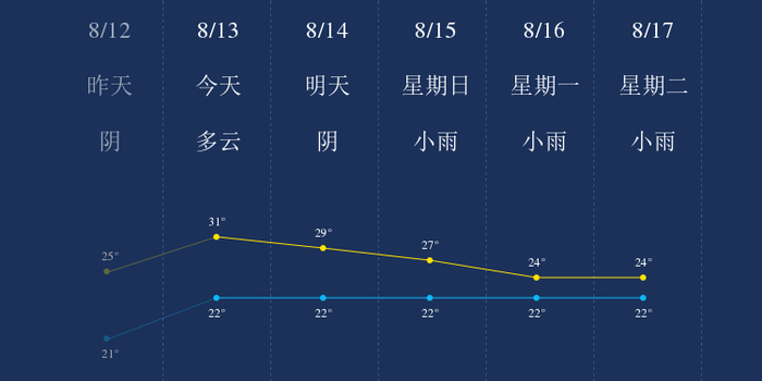 8月13日成都天气早知道 手机新浪网