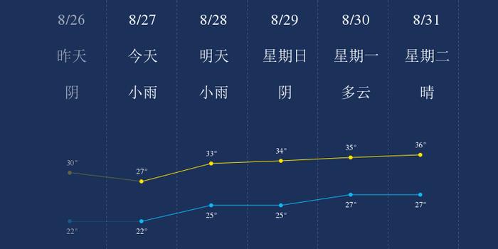 8月27日黄石天气早知道 手机新浪网