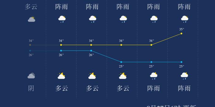 8月27日南宁天气早知道 手机新浪网