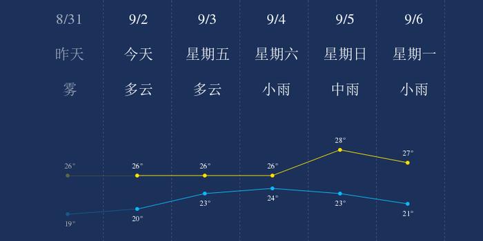 9月2日日照天气早知道 手机新浪网