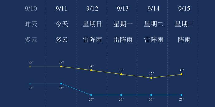 9月11日中山天气早知道 手机新浪网