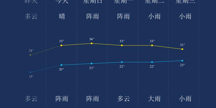 9月11日西双版纳天气早知道 手机新浪网