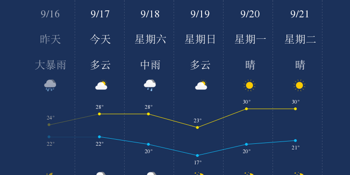 9月17日重庆天气早知道 手机新浪网