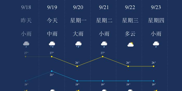 9月19日普洱天气早知道 手机新浪网