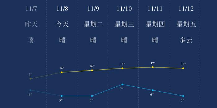 11月8日成都天气早知道 手机新浪网