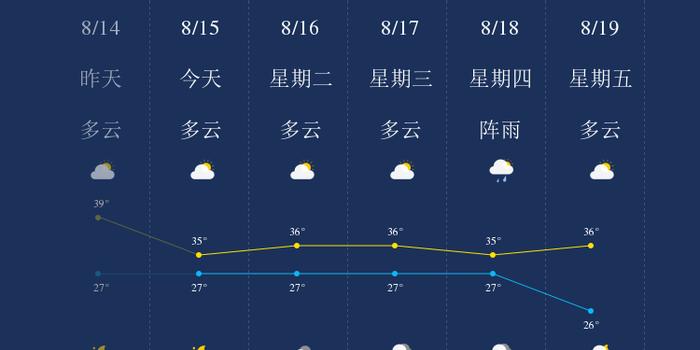 成都天气今日有雨吗