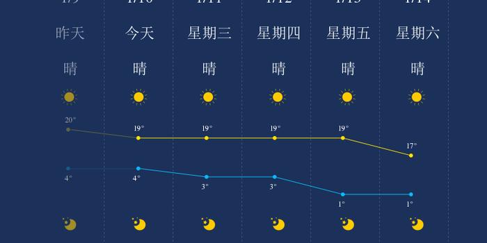 天气临沂一周天气预告