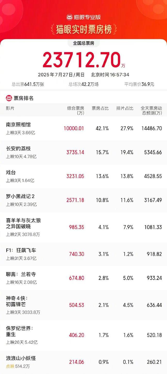 南京照相馆连续2天单日票房破亿