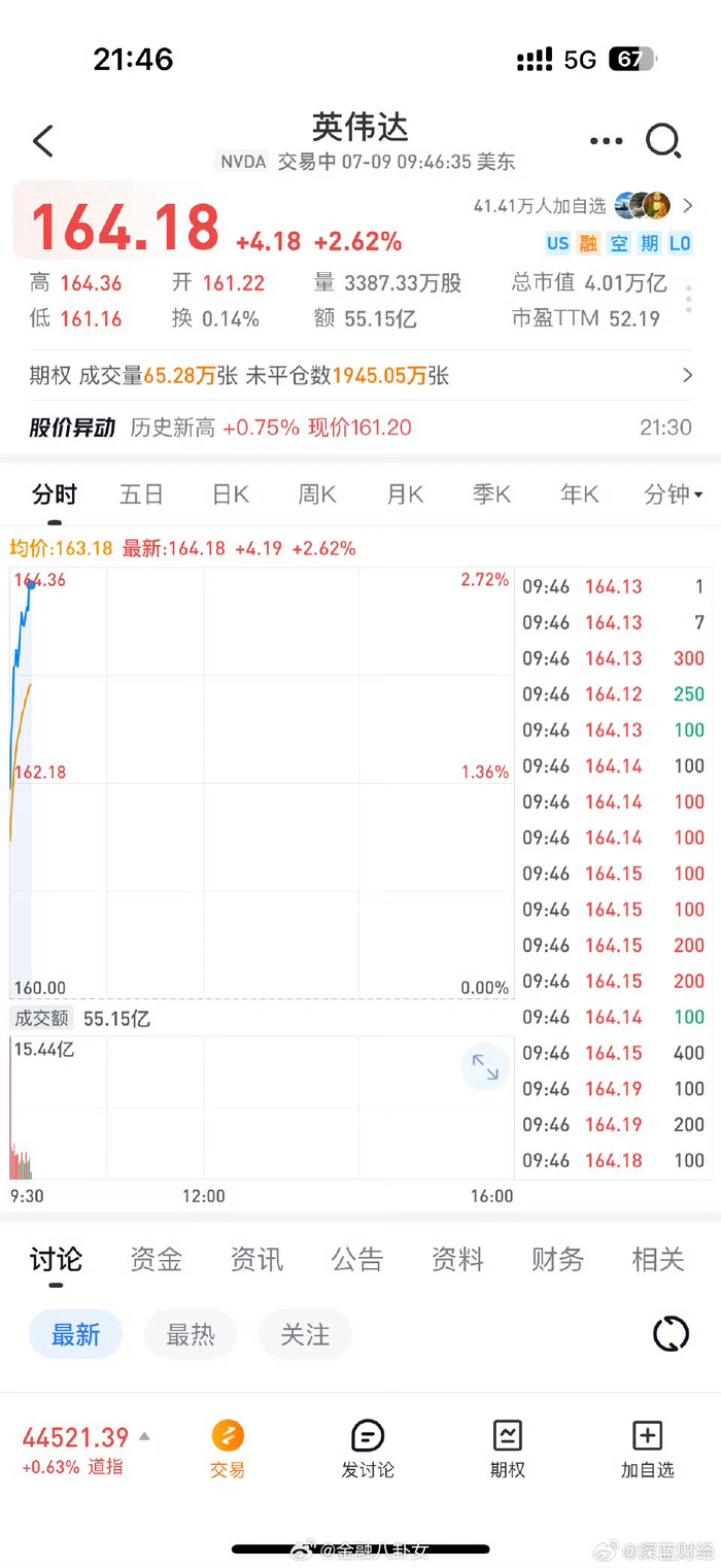 英伟达市值突破4万亿美元，折合人民币超28万亿_财经头条