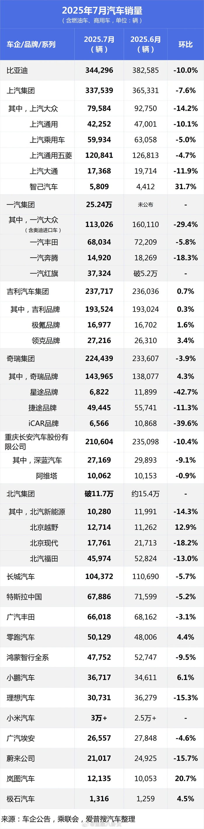 特斯拉7月中国销量同环比下滑,欧洲市场遇冷_财经头条