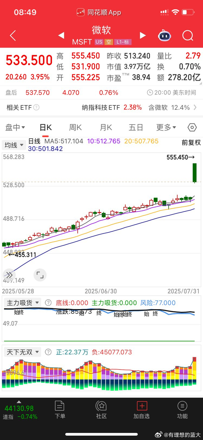 微软市值突破4万亿美元，英伟达后全球第二家_财经头条