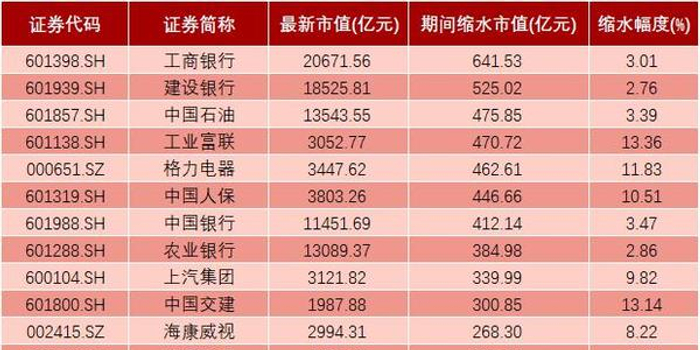 上证综指日线六连阴 A股市值蒸发4.5万亿