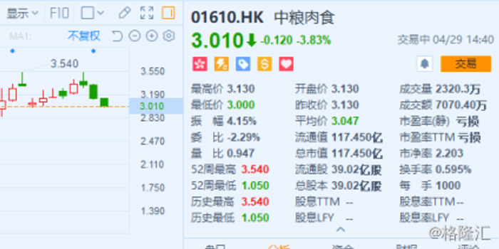 港股异动 | 猪肉股连续两日大跌 本轮猪周期可能