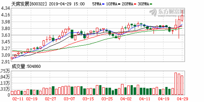天房集团宣布重启混改工作 此前传融创入局