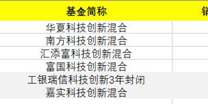 科创板基金销售大战火热打响,6只基金今日募集