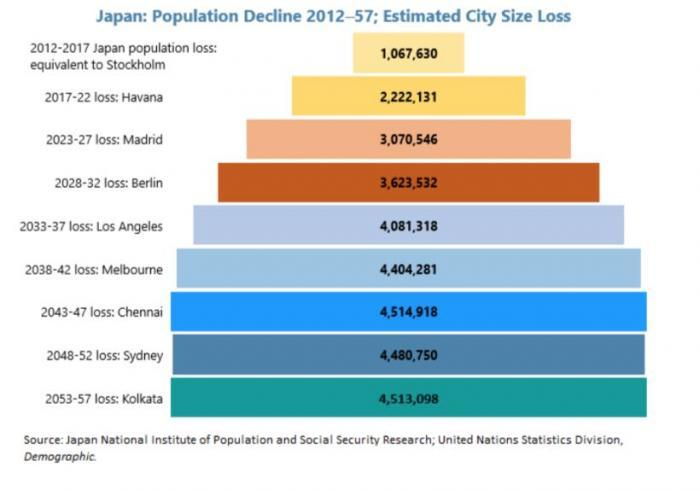 （日本人口2012到2057年之间的下跌规模预测 来源：IMF（国际货币基金组织）报告）