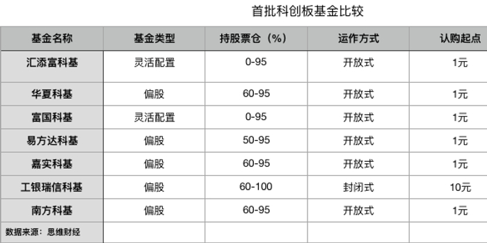 首批科创板基金募集超千亿 业内人士称冷静看