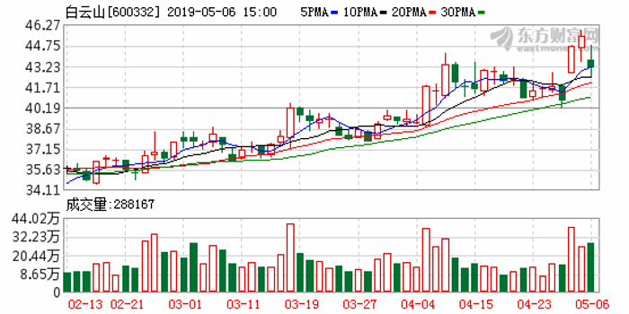 广州白云山医药集团股份有限公司关于受让广州