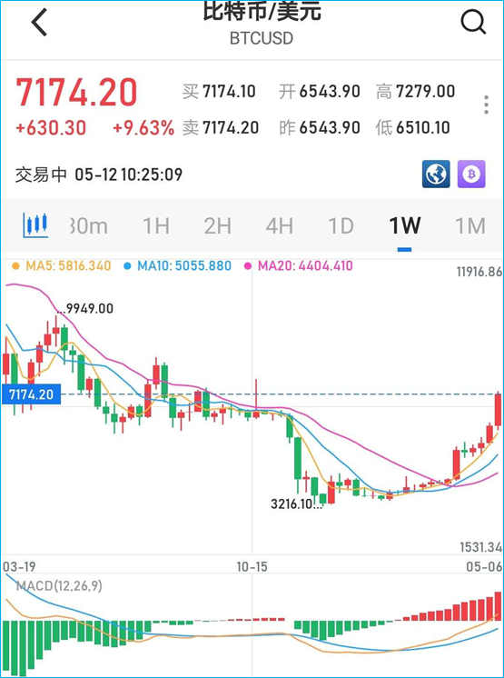 比特币走势图，图片来源：华尔街见闻