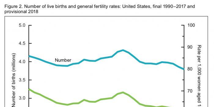 美国也面临人口危机?2018年新生儿数量创32年
