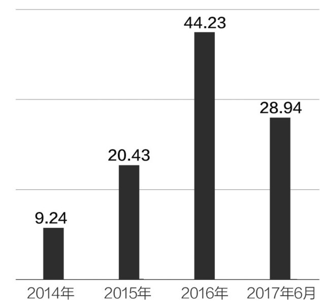 ▲三只松鼠近四年营业收入（单位：亿元） 数据来源：公司公告 邹利制图