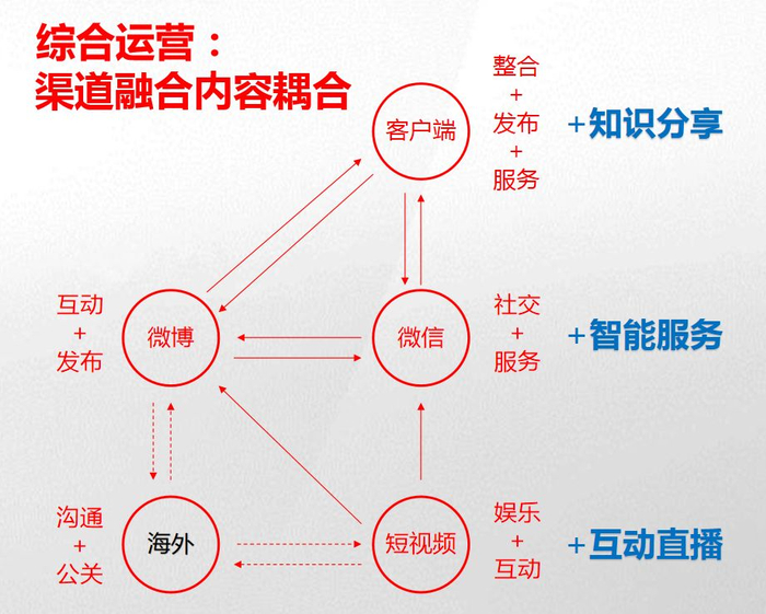 （闫永归纳：政务新媒体综合运营模型）