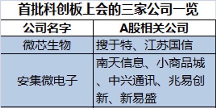 首批科创板上会企业名单出炉!背后的上市公司