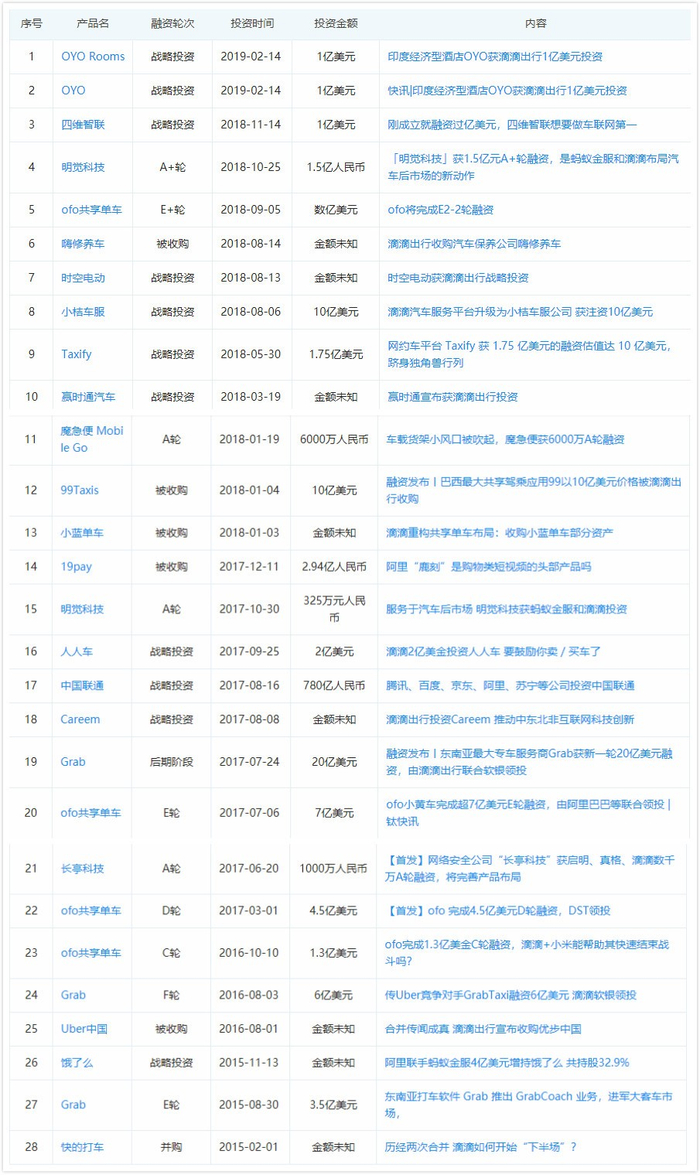 网约车，一场资本的自嗨游戏?以Uber、Lyft、滴滴为例透视网约车行业_手机新浪网