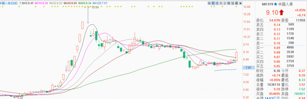 中国人保 日K线走势图