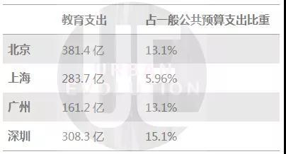 一线城市2019年教育支出情况（数据来源：各市年度预算报告）