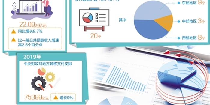 中央财政对地方转移支付安排75399亿 弥补中