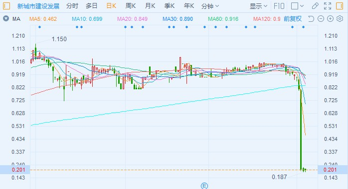 （行情来源：富途证券）