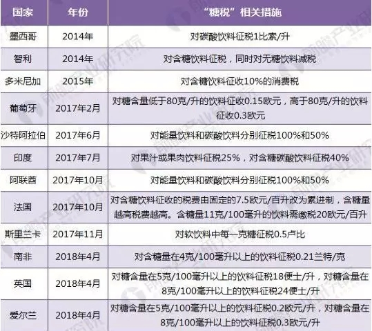 部分国家糖税示例（数据来源：前瞻经济学人）